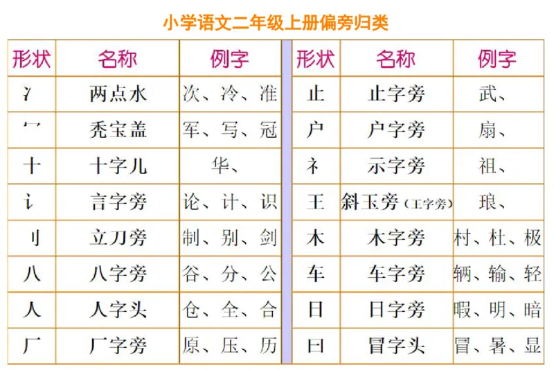 小学语文部编二年级上册、加偏旁换偏旁归类_二年级上下册资料_小学二年级学习资料-25年更新版_2-01、小学二年级语文上册_2-1-1、复习、知识点、归纳汇总