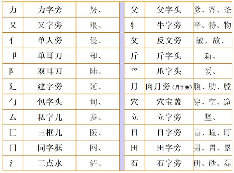小学语文部编二年级上册、加偏旁换偏旁归类_二年级上下册资料_小学二年级学习资料-25年更新版_2-01、小学二年级语文上册_2-1-1、复习、知识点、归纳汇总