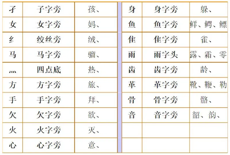 小学语文部编二年级上册、加偏旁换偏旁归类_二年级上下册资料_小学二年级学习资料-25年更新版_2-01、小学二年级语文上册_2-1-1、复习、知识点、归纳汇总