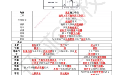 27.第27讲-42流水施工进度计划1_2026年一级建造师_2026年一建管理_2025年一建管理SVIP_02-基础精讲✿高端面授✿深度强化_25-管理《考点精讲班》张君、郑春秋HQ_郑春秋_讲义