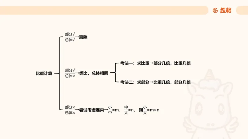 比重_2026考公资料_（05）超格_2026年CG（五合一）行测+申论夸夸刷_资料分析_课件