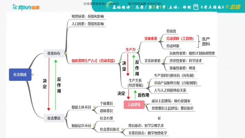 03.马原基础精讲第三章（课件）_2026考公资料_（49）政治理论合集_政治理论合集_2025考研政治_10.新东方_03.基础精讲_02.马原_00.课堂笔记