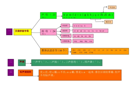 小学一年级上册语文资料-语文汉语拼音思维导图（5）_一年级上下册资料_小学一年级学习资料-25年更新版_1-01、小学一年级语文上册_01、知识汇总
