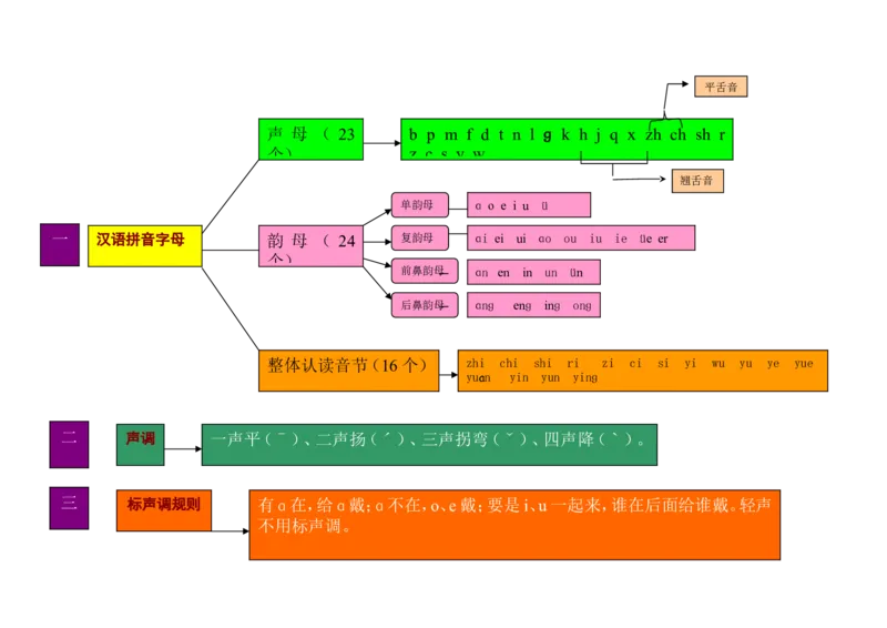 小学一年级上册语文资料-语文汉语拼音思维导图（5）_一年级上下册资料_小学一年级学习资料-25年更新版_1-01、小学一年级语文上册_01、知识汇总