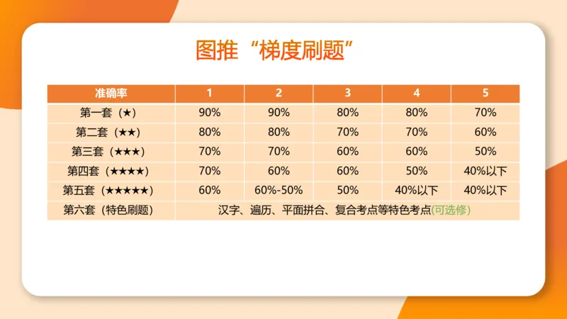 图推梯度刷题（六）_2026考公资料_超格合集_公考-夸夸刷2026超格行测+申论（五合一）夸夸刷刷题营_判断推理_图形推理_课件