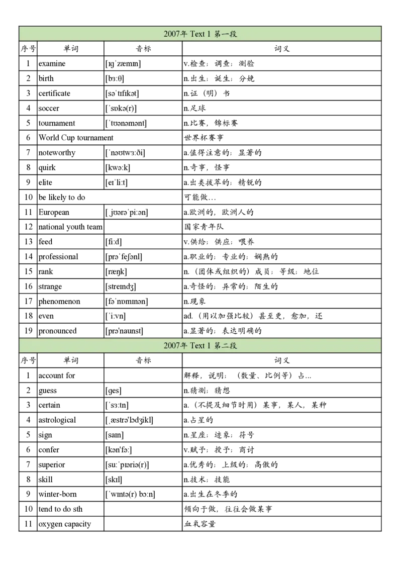 2007年真题阅读单词_考研英语真题_考研英语（二）历年真题_单词资料_英语二真题词汇