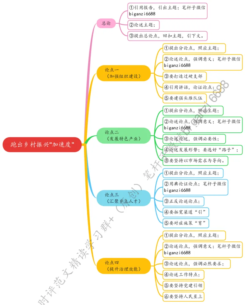 0303思维导图跑出乡村振兴&ldquo;加速度&rdquo;_2026考公资料_（57）申论材料_00、笔杆子晨读材料_2024笔杆子晨读_笔杆子2024年3月资料（请及时保存，不得用于其他任何用途）