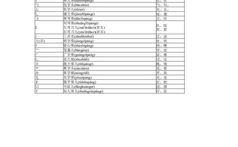 偏旁部首练习题_一年级上下册资料_一年级上语数英上下册学习资料_3-6-2、小学一年级语文下册_统编、部编、人教（语文全国统一只有一个版）_6、专项练习_组词造句