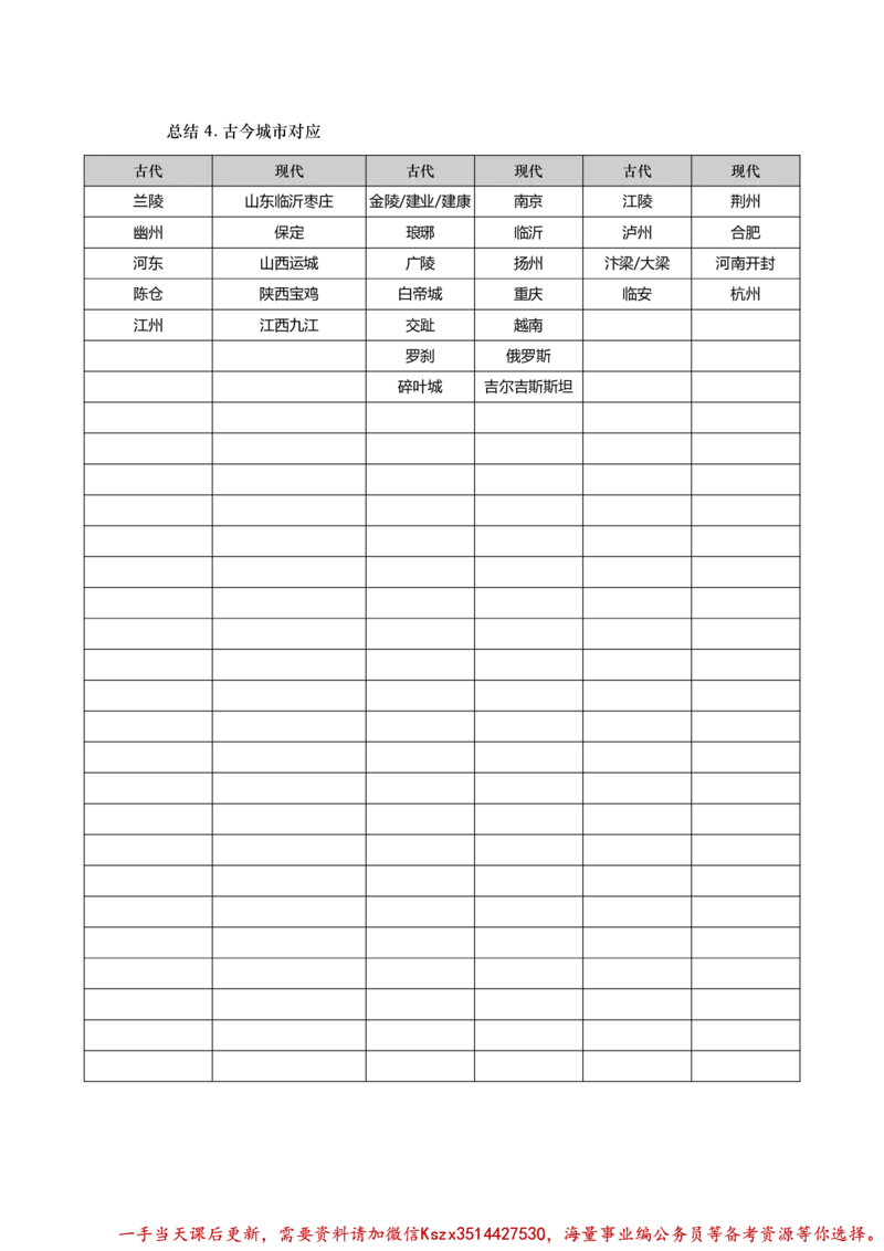 04.4总结4.古今城市对应_2026考公资料_（05）超格_行测申论2025超格合集(行测&申论&政治理论)_常识2025超格常识判断全家桶（含政治理论冲刺）_02.常识判断讲练专题课_讲义