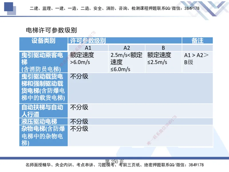 25考季一建机电冲刺串讲_2026年一级建造师_2026年一建机电_2025年一建机电SVIP_04-冲刺串讲✿考点强化✿小灶集训_80-机电《考点冲刺串讲》王克HX_讲义