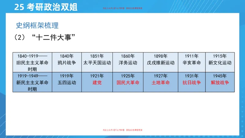 02.25导学课史纲2_2026考公资料_（49）政治理论合集_政治理论合集_2025考研政治_14.双姐_01.导学阶段_00.课件