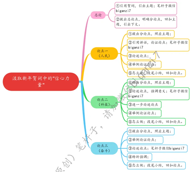 0114思维导图汲取新年贺词中的&ldquo;信心力量&rdquo;公众号：上岸总站_2026考公资料_（57）申论材料_00、笔杆子晨读材料_2025笔杆子晨读_1月