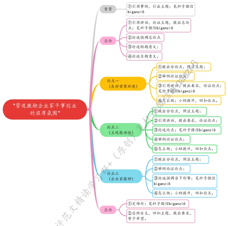 0109思维导图&ldquo;营造激励企业家干事创业的浓厚氛围&rdquo;_2026考公资料_（57）申论材料_00、笔杆子晨读材料_2024笔杆子晨读_笔杆子1月时政