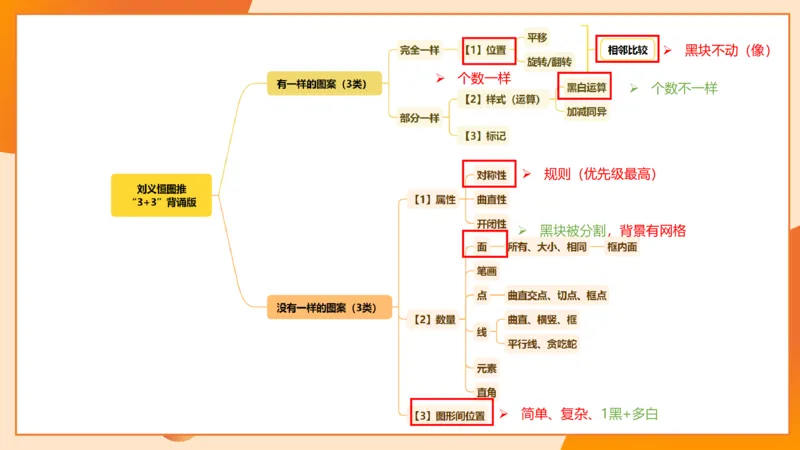 图推命题思维（四）数量-面、线、点_2026考公资料_超格合集_公考-理论班2026超格行测申论（六合一）理论实战班_判断推理理论实战班程意&义恒_课件