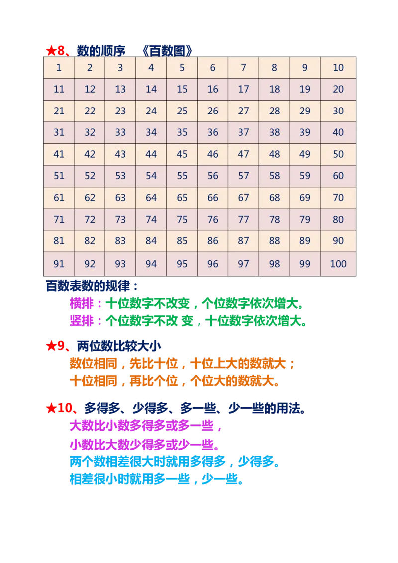 数学1下重点及难点知识点总结_一年级上下册资料_小学一年级学习资料-25年更新版_1-04、小学一年级数学下册_1-4-1、复习、知识点、归纳汇总_通用