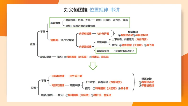 图推命题思维（九）思维导图串讲_2026考公资料_（05）超格_2026年超格行测申论六合一理论实战班_判断推理理论实战班程意&义恒_刘义恒丨26图推命题思维个人笔记（91页完整版）