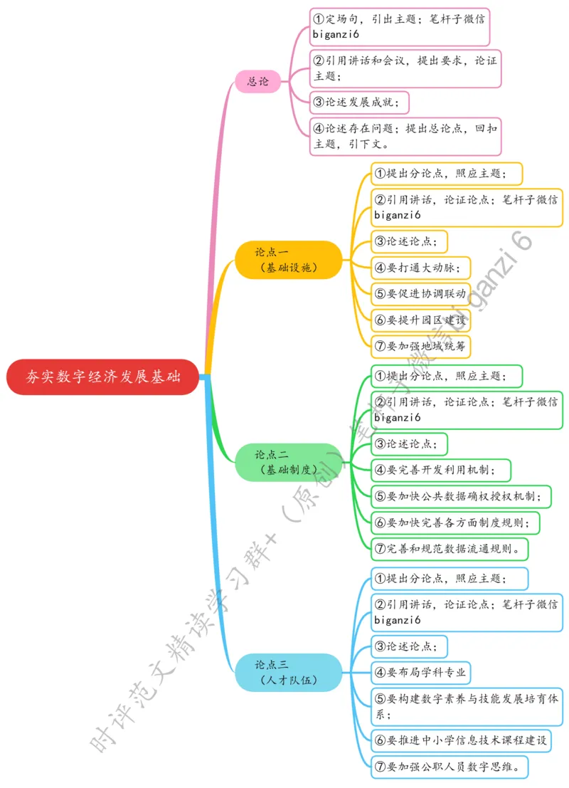 0117思维导图夯实数字经济发展基础_2026考公资料_（57）申论材料_00、笔杆子晨读材料_2024笔杆子晨读_笔杆子1月时政