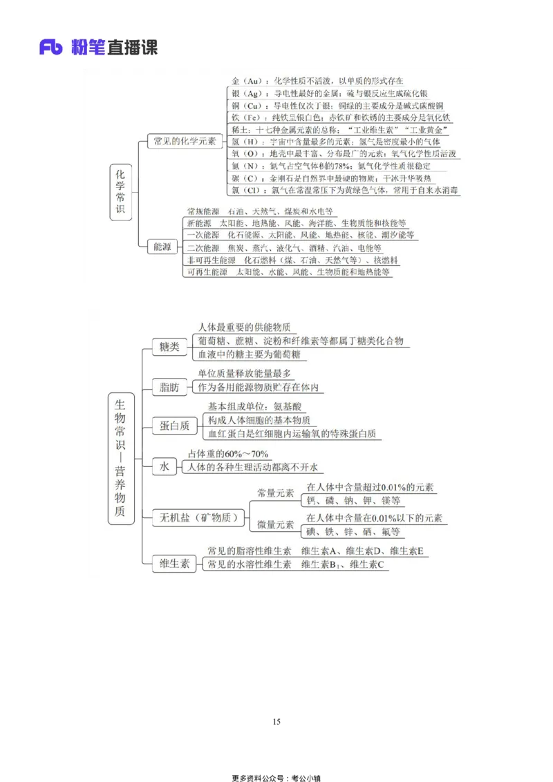 常识助教笔记1_2026考公资料_（10）粉笔_2026年国考980系统班FB_3.精讲讲练（55节）_5.常识判断-刘鸿李天然_助教笔记