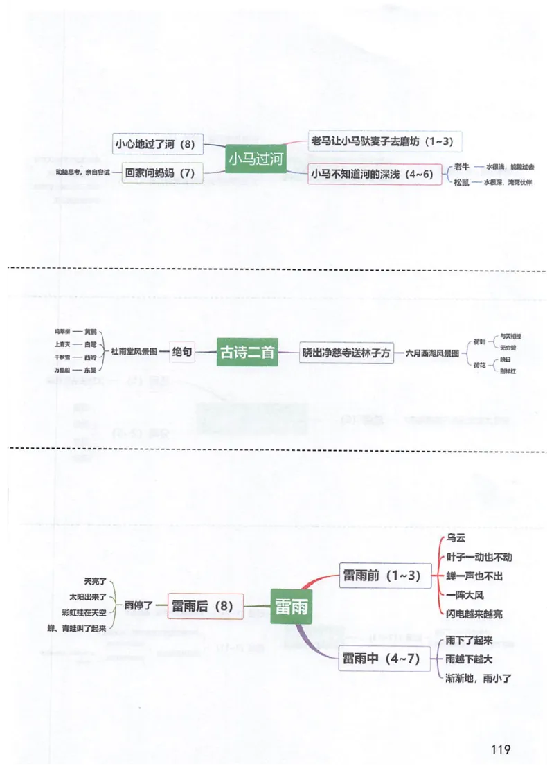 课堂笔记部编版语文二年级下册课堂笔记（无水印）_二年级上下册资料_小学二年级学习资料-25年更新版_2-02、小学二年级语文下册_2-2-2、练习题、作业、试题、试卷_预习资料