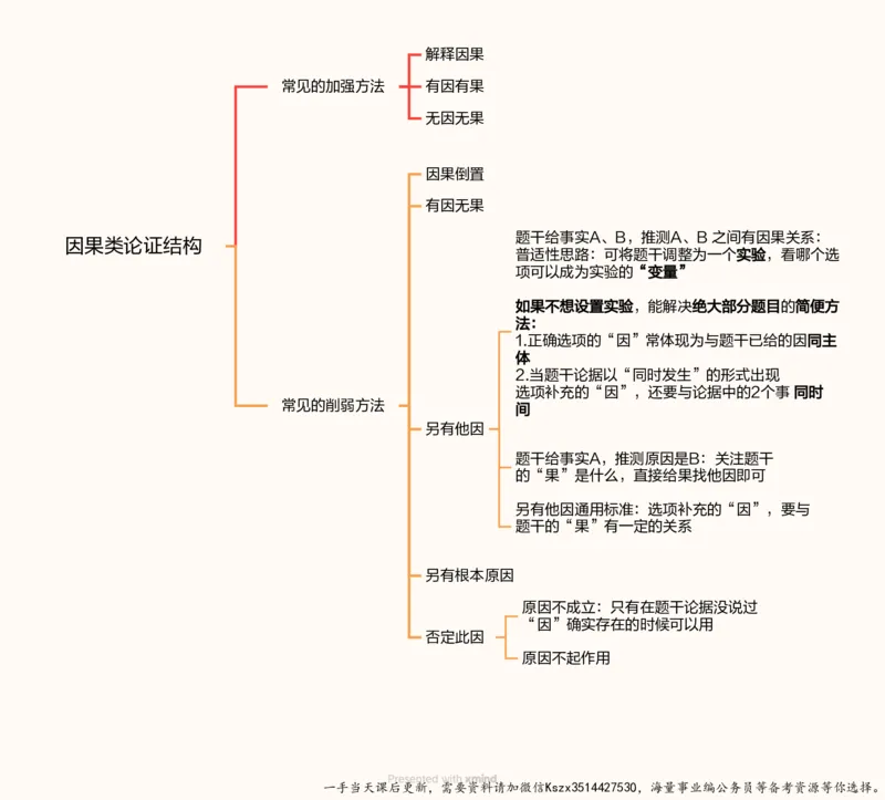 08.第八次课-因果论证-思维导图_2026考公资料_（05）超格_行测申论2025超格合集(行测&申论&政治理论)_判断2025超格判断推理全家桶狂刷1000题_01.专项基础理论课阶段_课件