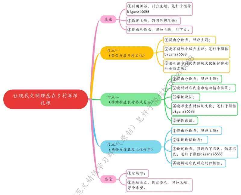 0613思维导图让现代文明理念在乡村深深扎根_2026考公资料_（57）申论材料_00、笔杆子晨读材料_2024笔杆子晨读_笔杆子6月时政_0613让现代文明理念在乡村深深扎根