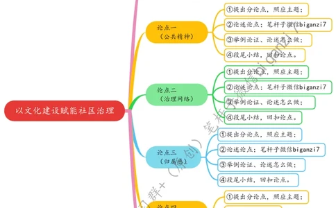 1108思维导图以文化建设赋能社区治理_2026考公资料_（57）申论材料_00、笔杆子晨读材料_2024笔杆子晨读_笔杆子11月时政_11月8日