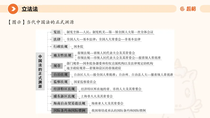 1宪法与立法法ppt_20241110111126_2026考公资料_（05）超格_行测申论2025超格合集(行测&申论&政治理论)_行政执法2025公务员笔试行政执法专业课（适用山东、广东等行政执法类岗位）_讲义