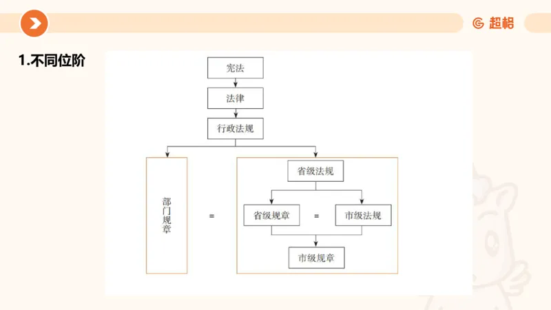 1宪法与立法法ppt_20241110111126_2026考公资料_（05）超格_行测申论2025超格合集(行测&申论&政治理论)_行政执法2025公务员笔试行政执法专业课（适用山东、广东等行政执法类岗位）_讲义