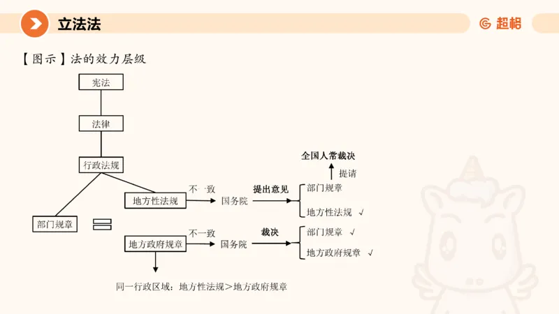 1宪法与立法法ppt_20241110111126_2026考公资料_（05）超格_行测申论2025超格合集(行测&申论&政治理论)_行政执法2025公务员笔试行政执法专业课（适用山东、广东等行政执法类岗位）_讲义