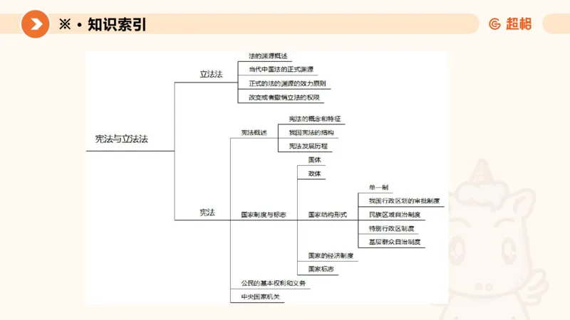 1宪法与立法法ppt_20241110111126_2026考公资料_（05）超格_行测申论2025超格合集(行测&申论&政治理论)_行政执法2025公务员笔试行政执法专业课（适用山东、广东等行政执法类岗位）_讲义