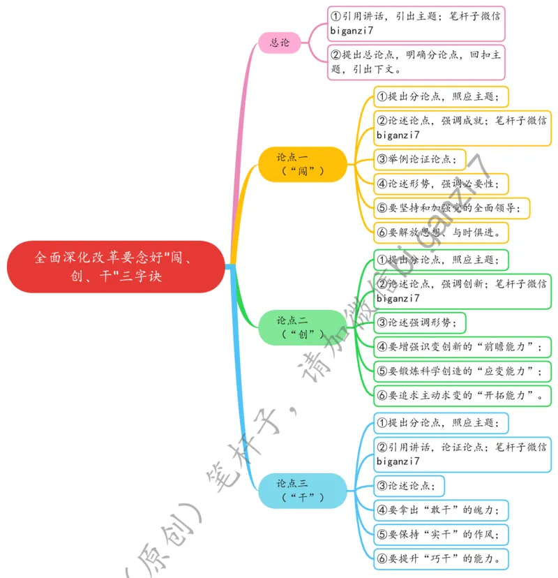 1203思维导图全面深化改革要念好&ldquo;闯、创、干&rdquo;三字诀_2026考公资料_（57）申论材料_00、笔杆子晨读材料_2024笔杆子晨读_笔杆子12月时政_12月3日