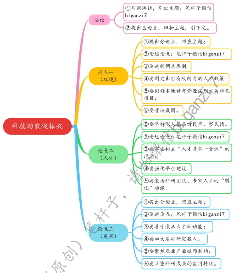 1123思维导图科技助农促振兴_2026考公资料_（57）申论材料_00、笔杆子晨读材料_2024笔杆子晨读_笔杆子11月时政_11月23日