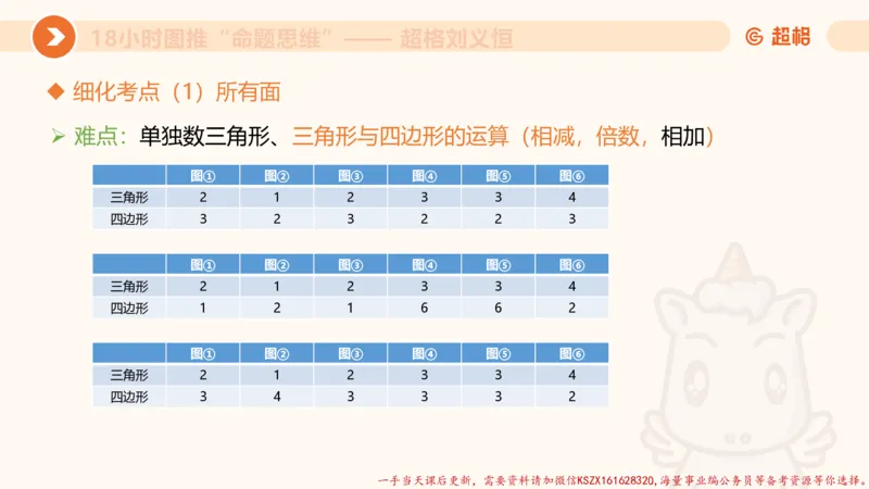 15.18小时图推命题思维-刘义恒_2026考公资料_（05）超格_行测申论2025超格合集(行测&申论&政治理论)_判断2025超格判断推理全家桶狂刷1000题_01.专项基础理论课阶段_课件