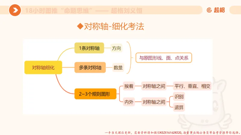 15.18小时图推命题思维-刘义恒_2026考公资料_（05）超格_行测申论2025超格合集(行测&申论&政治理论)_判断2025超格判断推理全家桶狂刷1000题_01.专项基础理论课阶段_课件
