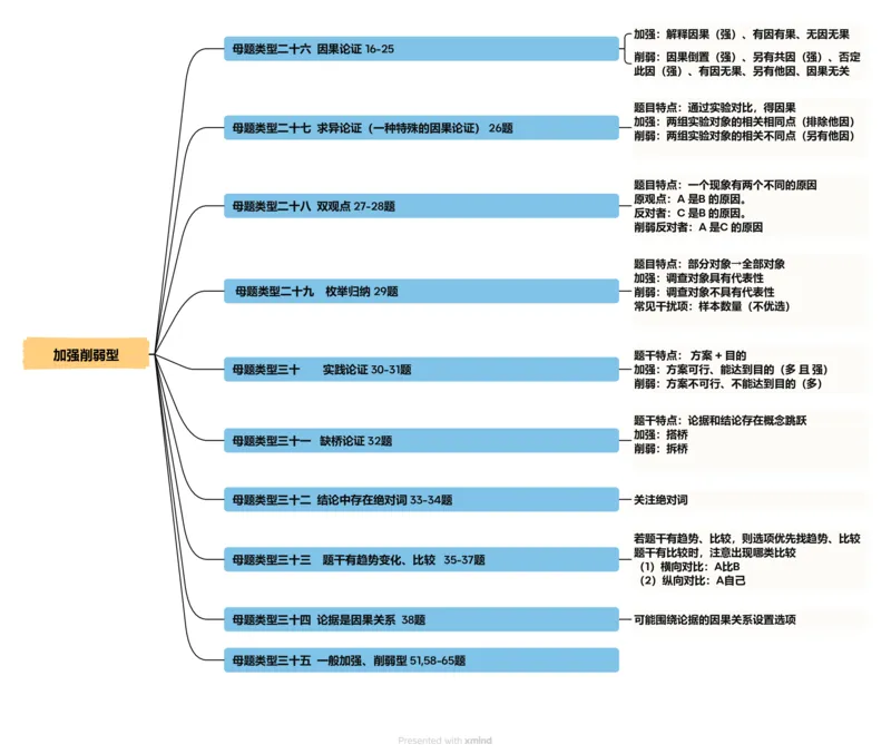 导图_20250117082623_2026考公资料_（05）超格_行测申论2025超格合集(行测&申论&政治理论)_行测申论2025省考超格超大杯刷题课（五合一）_思维导图_其他