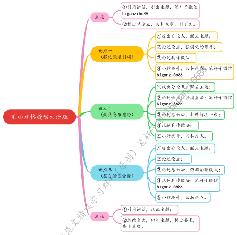 0718思维导图用小网格撬动大治理_2026考公资料_（57）申论材料_00、笔杆子晨读材料_2024笔杆子晨读_笔杆子7月时政_0718用小网格撬动大治理话题：基层治理