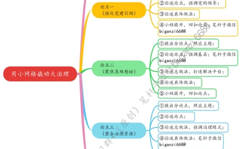 0718思维导图用小网格撬动大治理_2026考公资料_（57）申论材料_00、笔杆子晨读材料_2024笔杆子晨读_笔杆子7月时政_0718用小网格撬动大治理话题：基层治理
