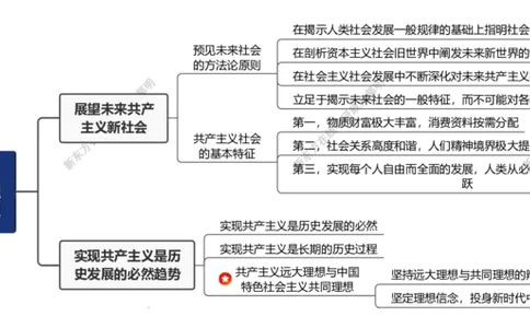 09.思维导图_郝明马_第七章_2026考公资料_（49）政治理论合集_政治理论合集_2025考研政治_10.新东方_03.基础精讲_02.马原_00.思维导图