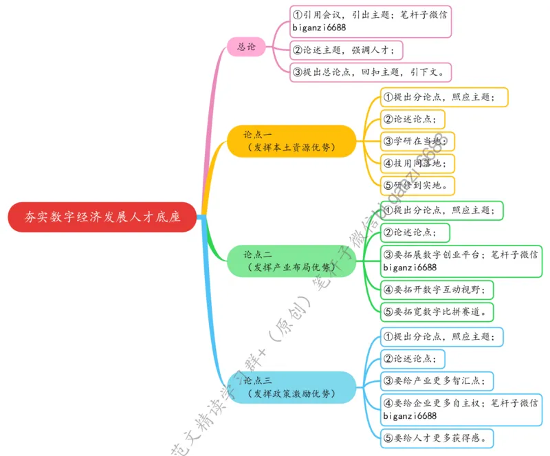 0805思维导图夯实数字经济发展人才底座_2026考公资料_（57）申论材料_00、笔杆子晨读材料_2024笔杆子晨读_笔杆子8月时政_0805夯实数字经济发展人才底座话题：人才建设