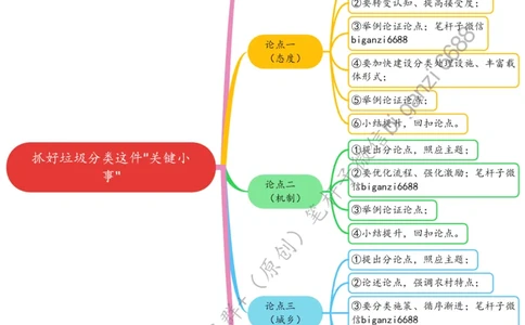 0701思维导图抓好垃圾分类这件&ldquo;关键小事&rdquo;_2026考公资料_（57）申论材料_00、笔杆子晨读材料_2024笔杆子晨读_笔杆子7月时政_0701抓好垃圾分类这件&ldquo;关键小事&rdquo;