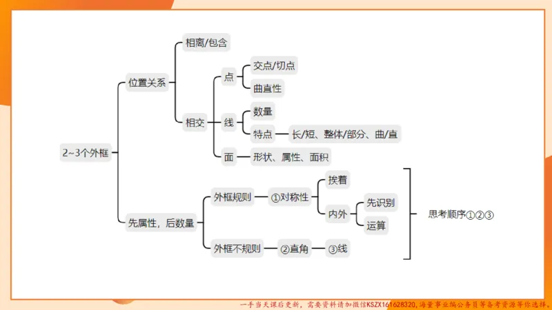 12.4图推命题思维-专项拔高_2026考公资料_（05）超格_行测申论2025超格合集(行测&申论&政治理论)_判断2025超格判断推理全家桶狂刷1000题_02.夸夸刷专项提升阶段_讲义