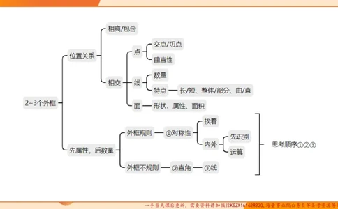 12.4图推命题思维-专项拔高_2026考公资料_（05）超格_行测申论2025超格合集(行测&申论&政治理论)_判断2025超格判断推理全家桶狂刷1000题_02.夸夸刷专项提升阶段_讲义