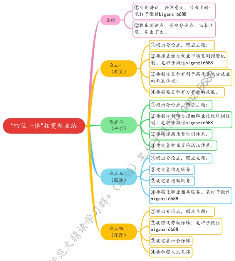 思维导图&ldquo;四位一体&rdquo;拓宽就业路_2026考公资料_（57）申论材料_00、笔杆子晨读材料_2024笔杆子晨读_笔杆子8月时政_0807&ldquo;四位一体&rdquo;拓宽就业路话题：社会民生