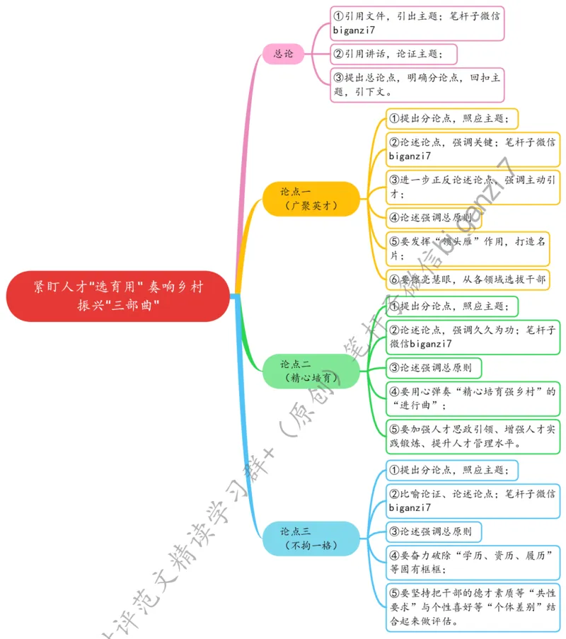 1012思维导图紧盯人才&ldquo;选育用&rdquo;奏响乡村振兴&ldquo;三部曲&rdquo;_2026考公资料_（57）申论材料_00、笔杆子晨读材料_2024笔杆子晨读_笔杆子10月时政
