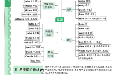 英语六上JJ版补缺手册_25秋小学语数英习题试卷_英语_冀教版_英语《王朝霞考点梳理时习卷》冀教25秋_25秋《王朝霞考点梳理时习卷》英语冀教六上