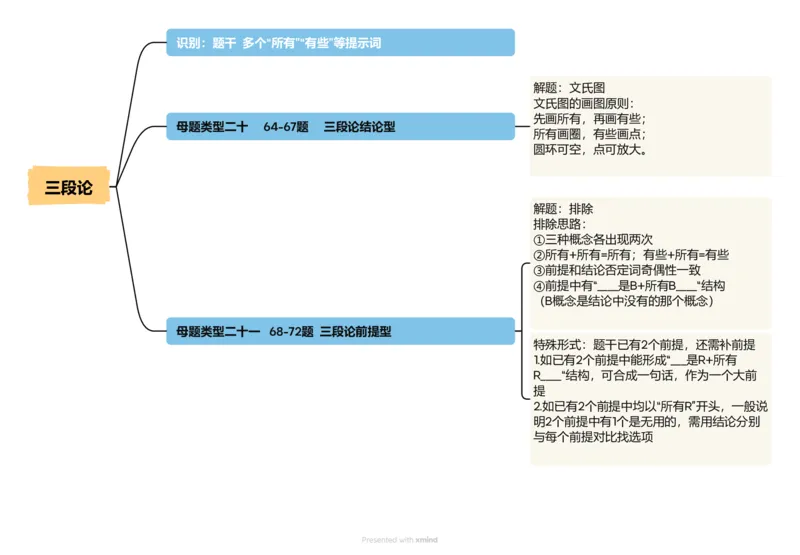导图_20250115085838_2026考公资料_（05）超格_行测申论2025超格合集(行测&申论&政治理论)_行测申论2025省考超格超大杯刷题课（五合一）_思维导图_其他