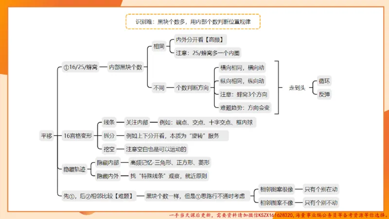 11.3图推命题思维-专项拔高_2026考公资料_（05）超格_行测申论2025超格合集(行测&申论&政治理论)_判断2025超格判断推理全家桶狂刷1000题_02.夸夸刷专项提升阶段_讲义
