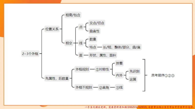 11.3图推命题思维-专项拔高_2026考公资料_（05）超格_行测申论2025超格合集(行测&申论&政治理论)_判断2025超格判断推理全家桶狂刷1000题_02.夸夸刷专项提升阶段_讲义