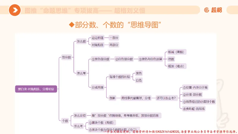 11.3图推命题思维-专项拔高_2026考公资料_（05）超格_行测申论2025超格合集(行测&申论&政治理论)_判断2025超格判断推理全家桶狂刷1000题_02.夸夸刷专项提升阶段_讲义
