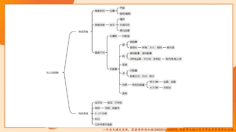 11.3图推命题思维-专项拔高_2026考公资料_（05）超格_行测申论2025超格合集(行测&申论&政治理论)_判断2025超格判断推理全家桶狂刷1000题_02.夸夸刷专项提升阶段_讲义
